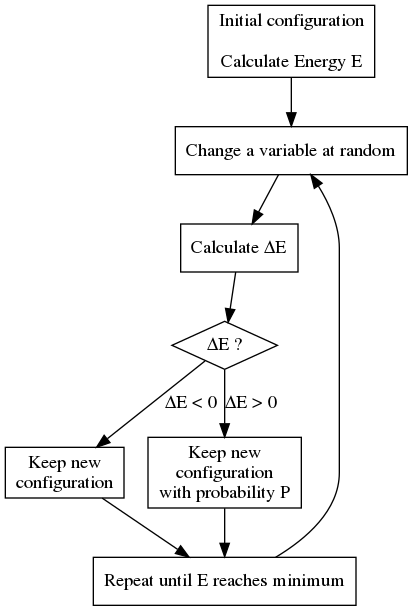 digraph mc {
   initial [label="Initial configuration\n\nCalculate Energy E", shape=box];
   change [label="Change a variable at random", shape=box];
   calc [label="Calculate ΔE", shape=box];
   dE [label="ΔE ?", shape=diamond];
   initial -> change -> calc -> dE;

   keep [label="Keep new\nconfiguration", shape=box];
   keep2 [label="Keep new\nconfiguration\nwith probability P", shape=box];
   dE -> keep [label="ΔE < 0"];
   dE -> keep2 [label="ΔE > 0"];

   repeat [label="Repeat until E reaches minimum", shape=box];
   keep -> repeat;
   keep2 -> repeat;
   repeat -> change;
}